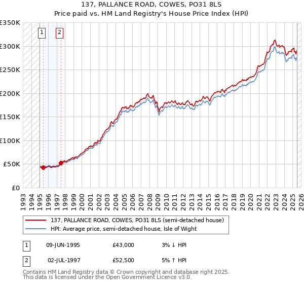 137, PALLANCE ROAD, COWES, PO31 8LS: Price paid vs HM Land Registry's House Price Index