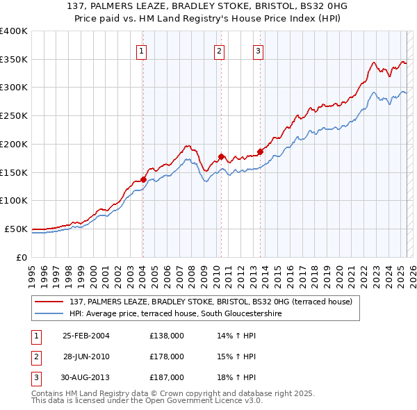 137, PALMERS LEAZE, BRADLEY STOKE, BRISTOL, BS32 0HG: Price paid vs HM Land Registry's House Price Index