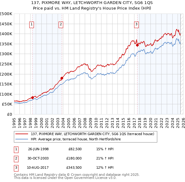 137, PIXMORE WAY, LETCHWORTH GARDEN CITY, SG6 1QS: Price paid vs HM Land Registry's House Price Index