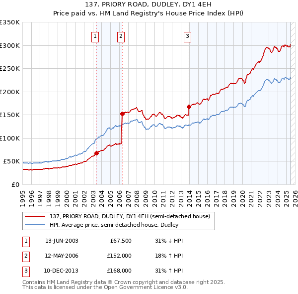 137, PRIORY ROAD, DUDLEY, DY1 4EH: Price paid vs HM Land Registry's House Price Index