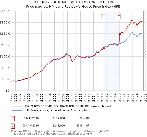 137, QUAYSIDE ROAD, SOUTHAMPTON, SO18 1DP: Price paid vs HM Land Registry's House Price Index