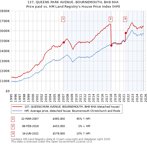 137, QUEENS PARK AVENUE, BOURNEMOUTH, BH8 9HA: Price paid vs HM Land Registry's House Price Index
