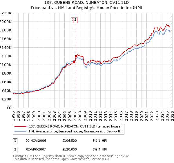 137, QUEENS ROAD, NUNEATON, CV11 5LD: Price paid vs HM Land Registry's House Price Index