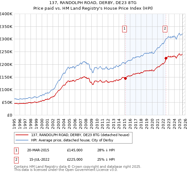 137, RANDOLPH ROAD, DERBY, DE23 8TG: Price paid vs HM Land Registry's House Price Index