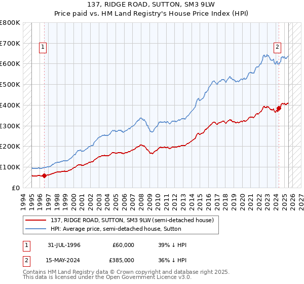 137, RIDGE ROAD, SUTTON, SM3 9LW: Price paid vs HM Land Registry's House Price Index