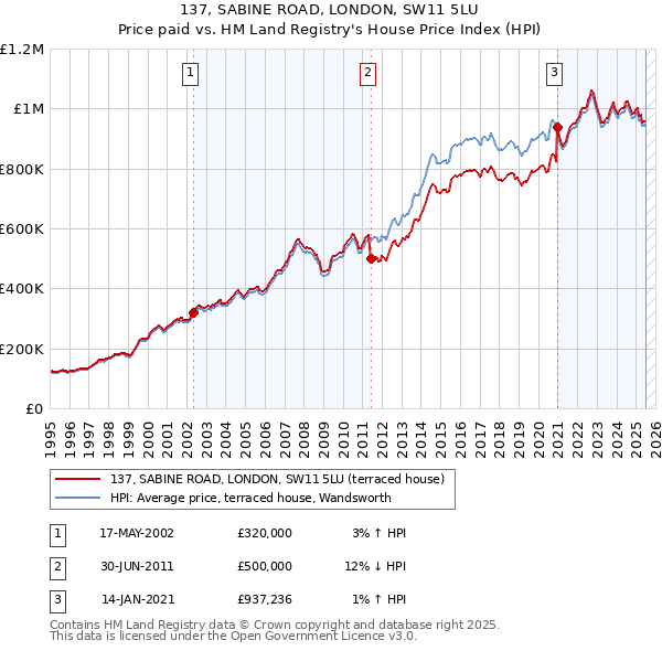 137, SABINE ROAD, LONDON, SW11 5LU: Price paid vs HM Land Registry's House Price Index