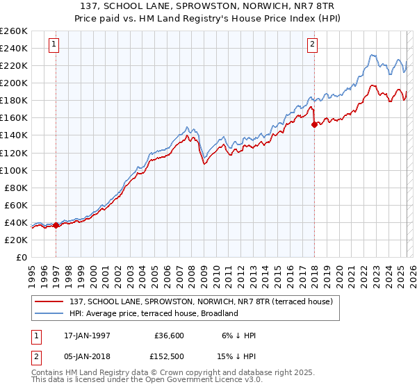 137, SCHOOL LANE, SPROWSTON, NORWICH, NR7 8TR: Price paid vs HM Land Registry's House Price Index