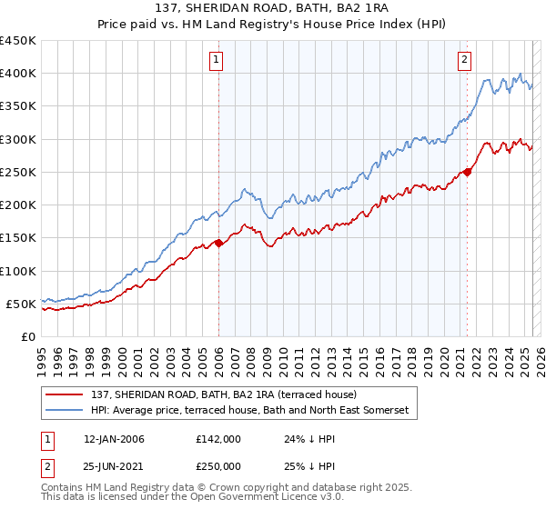 137, SHERIDAN ROAD, BATH, BA2 1RA: Price paid vs HM Land Registry's House Price Index