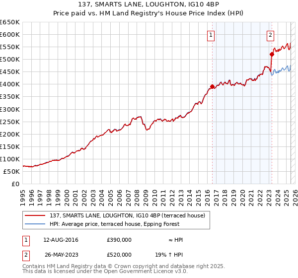 137, SMARTS LANE, LOUGHTON, IG10 4BP: Price paid vs HM Land Registry's House Price Index