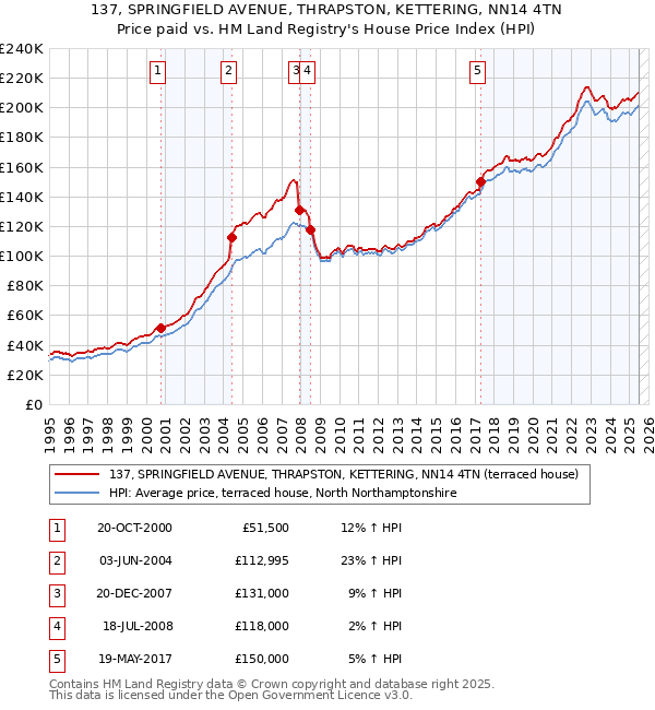 137, SPRINGFIELD AVENUE, THRAPSTON, KETTERING, NN14 4TN: Price paid vs HM Land Registry's House Price Index