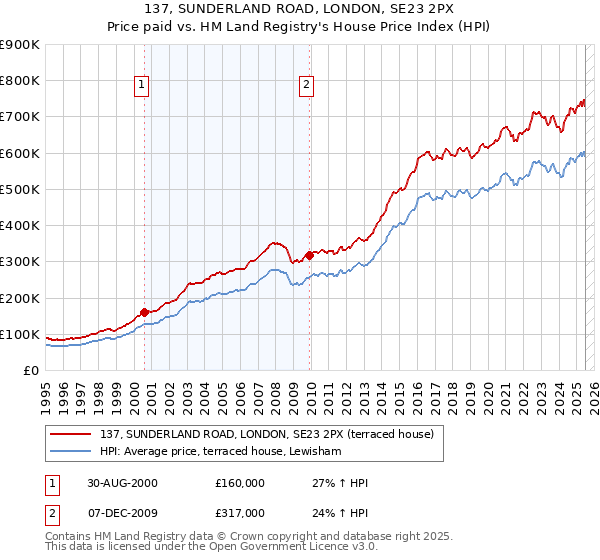 137, SUNDERLAND ROAD, LONDON, SE23 2PX: Price paid vs HM Land Registry's House Price Index