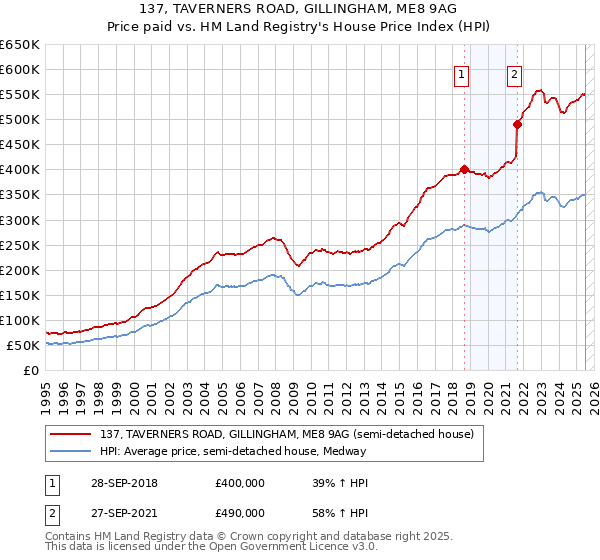 137, TAVERNERS ROAD, GILLINGHAM, ME8 9AG: Price paid vs HM Land Registry's House Price Index