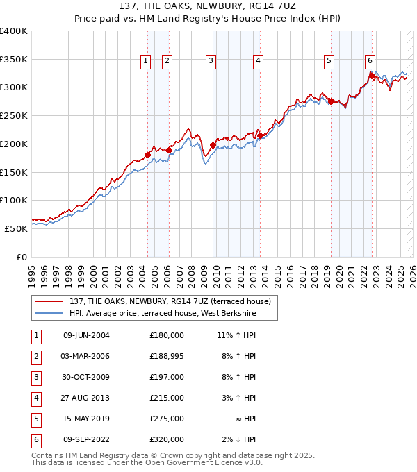 137, THE OAKS, NEWBURY, RG14 7UZ: Price paid vs HM Land Registry's House Price Index