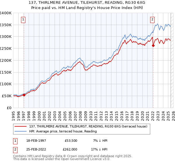 137, THIRLMERE AVENUE, TILEHURST, READING, RG30 6XG: Price paid vs HM Land Registry's House Price Index
