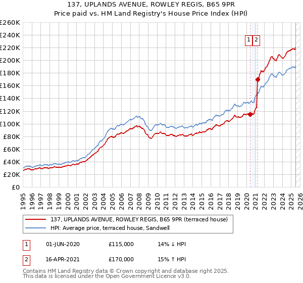 137, UPLANDS AVENUE, ROWLEY REGIS, B65 9PR: Price paid vs HM Land Registry's House Price Index