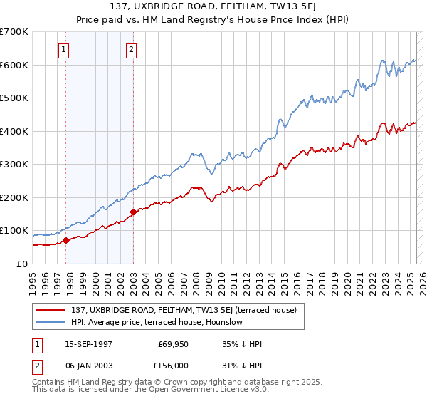 137, UXBRIDGE ROAD, FELTHAM, TW13 5EJ: Price paid vs HM Land Registry's House Price Index