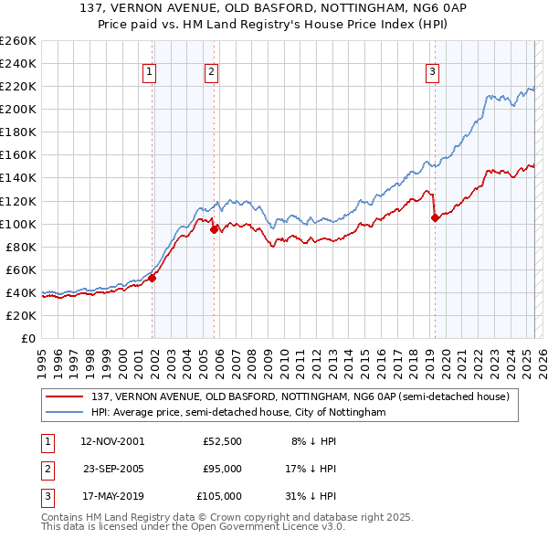 137, VERNON AVENUE, OLD BASFORD, NOTTINGHAM, NG6 0AP: Price paid vs HM Land Registry's House Price Index