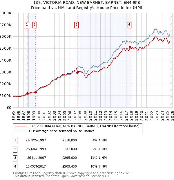 137, VICTORIA ROAD, NEW BARNET, BARNET, EN4 9PB: Price paid vs HM Land Registry's House Price Index