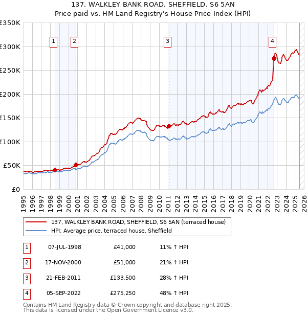 137, WALKLEY BANK ROAD, SHEFFIELD, S6 5AN: Price paid vs HM Land Registry's House Price Index