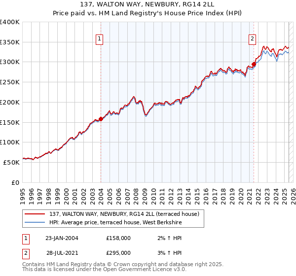 137, WALTON WAY, NEWBURY, RG14 2LL: Price paid vs HM Land Registry's House Price Index