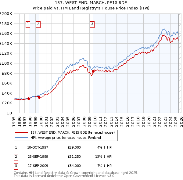 137, WEST END, MARCH, PE15 8DE: Price paid vs HM Land Registry's House Price Index