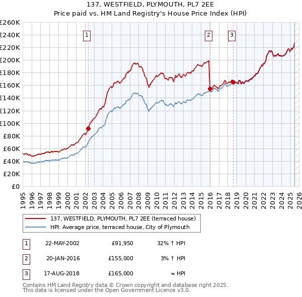 137, WESTFIELD, PLYMOUTH, PL7 2EE: Price paid vs HM Land Registry's House Price Index