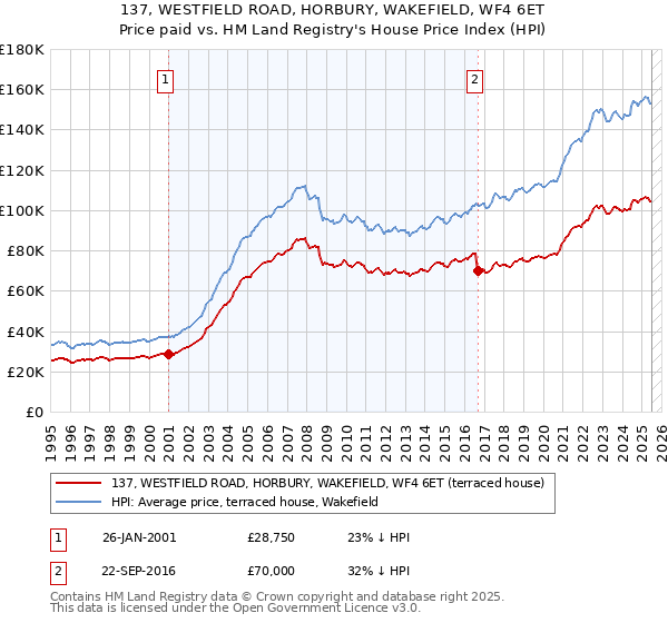 137, WESTFIELD ROAD, HORBURY, WAKEFIELD, WF4 6ET: Price paid vs HM Land Registry's House Price Index