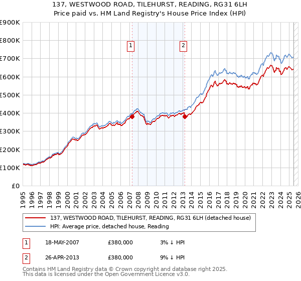 137, WESTWOOD ROAD, TILEHURST, READING, RG31 6LH: Price paid vs HM Land Registry's House Price Index
