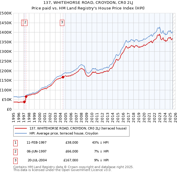 137, WHITEHORSE ROAD, CROYDON, CR0 2LJ: Price paid vs HM Land Registry's House Price Index
