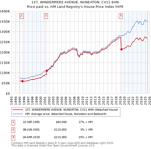 137, WINDERMERE AVENUE, NUNEATON, CV11 6HN: Price paid vs HM Land Registry's House Price Index