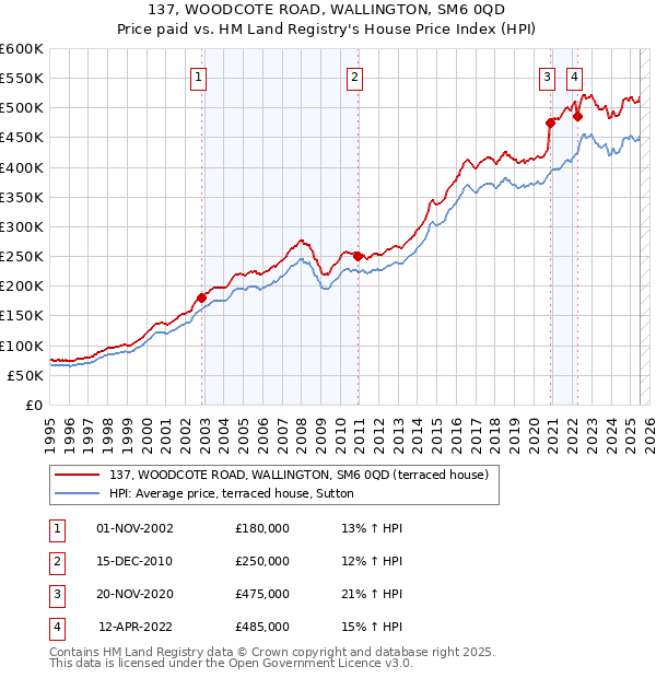 137, WOODCOTE ROAD, WALLINGTON, SM6 0QD: Price paid vs HM Land Registry's House Price Index