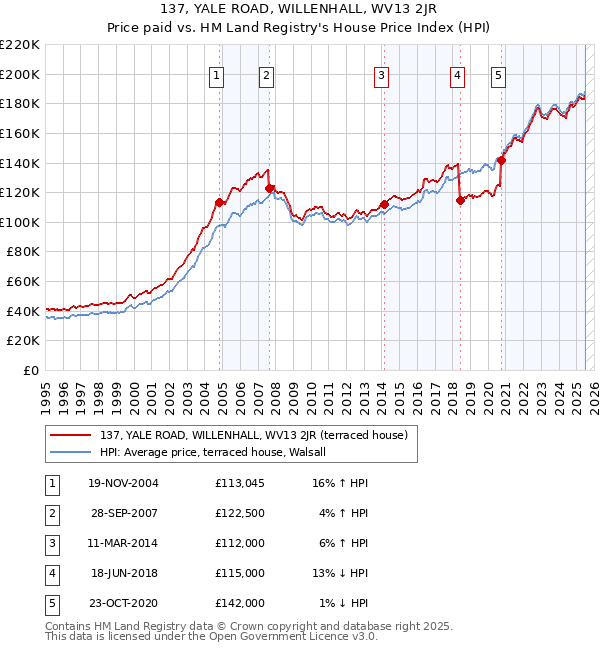 137, YALE ROAD, WILLENHALL, WV13 2JR: Price paid vs HM Land Registry's House Price Index