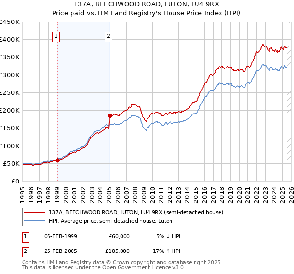 137A, BEECHWOOD ROAD, LUTON, LU4 9RX: Price paid vs HM Land Registry's House Price Index