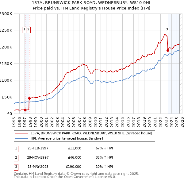 137A, BRUNSWICK PARK ROAD, WEDNESBURY, WS10 9HL: Price paid vs HM Land Registry's House Price Index