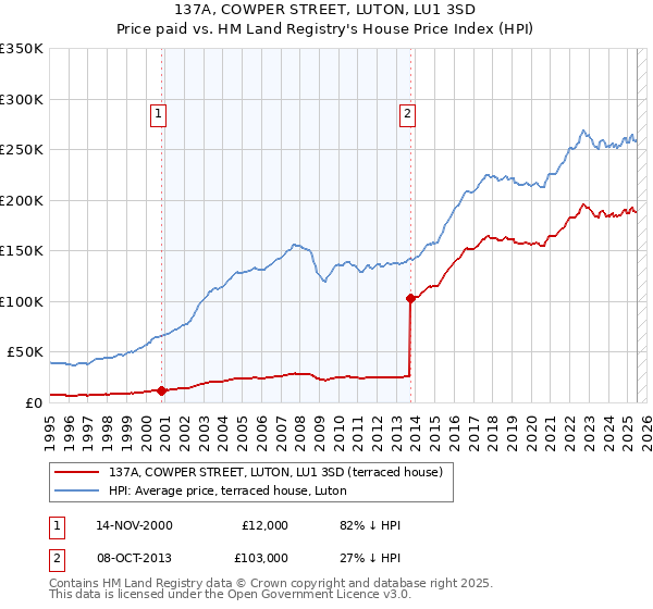137A, COWPER STREET, LUTON, LU1 3SD: Price paid vs HM Land Registry's House Price Index