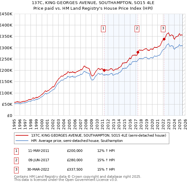 137C, KING GEORGES AVENUE, SOUTHAMPTON, SO15 4LE: Price paid vs HM Land Registry's House Price Index