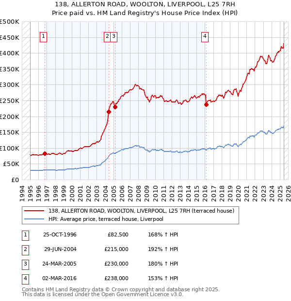 138, ALLERTON ROAD, WOOLTON, LIVERPOOL, L25 7RH: Price paid vs HM Land Registry's House Price Index