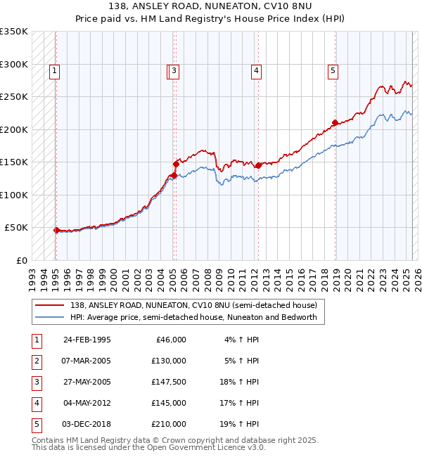 138, ANSLEY ROAD, NUNEATON, CV10 8NU: Price paid vs HM Land Registry's House Price Index