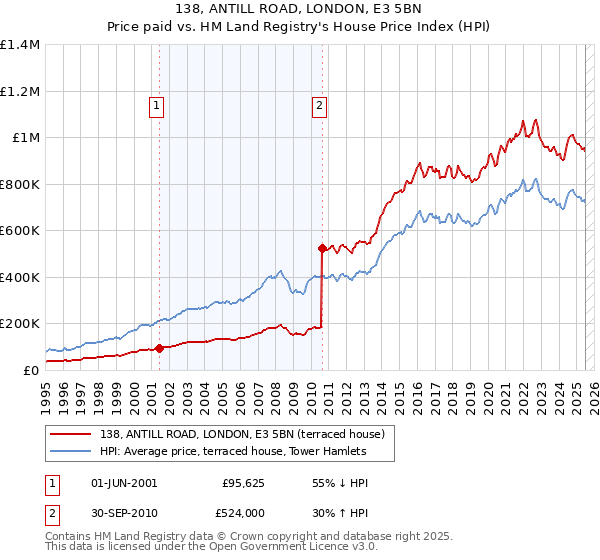 138, ANTILL ROAD, LONDON, E3 5BN: Price paid vs HM Land Registry's House Price Index