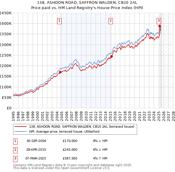 138, ASHDON ROAD, SAFFRON WALDEN, CB10 2AL: Price paid vs HM Land Registry's House Price Index