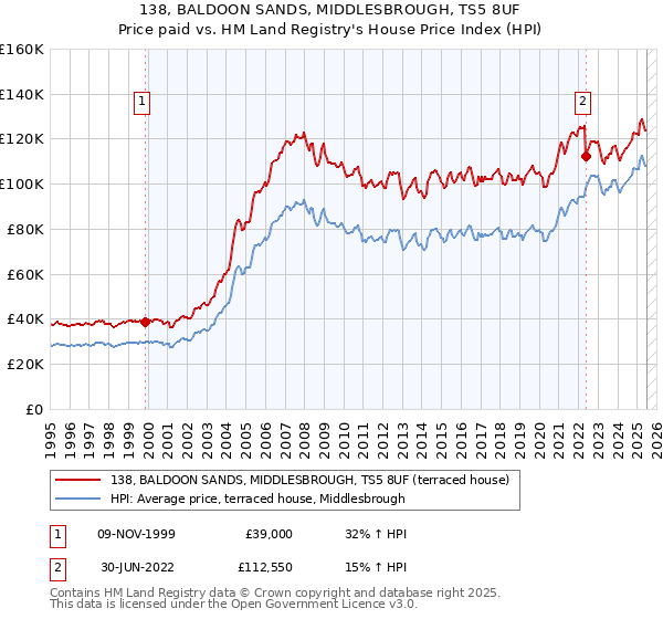 138, BALDOON SANDS, MIDDLESBROUGH, TS5 8UF: Price paid vs HM Land Registry's House Price Index