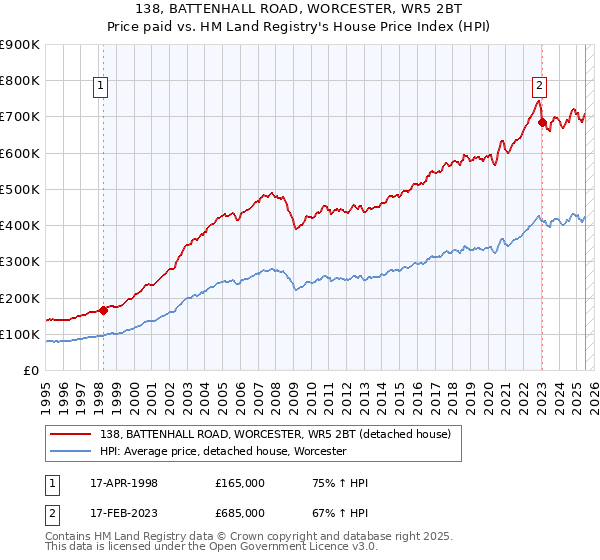 138, BATTENHALL ROAD, WORCESTER, WR5 2BT: Price paid vs HM Land Registry's House Price Index