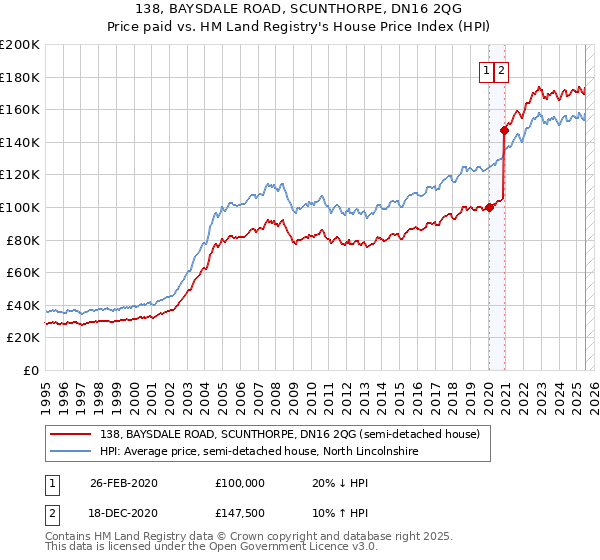 138, BAYSDALE ROAD, SCUNTHORPE, DN16 2QG: Price paid vs HM Land Registry's House Price Index