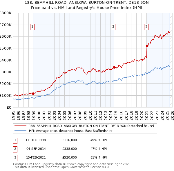 138, BEAMHILL ROAD, ANSLOW, BURTON-ON-TRENT, DE13 9QN: Price paid vs HM Land Registry's House Price Index