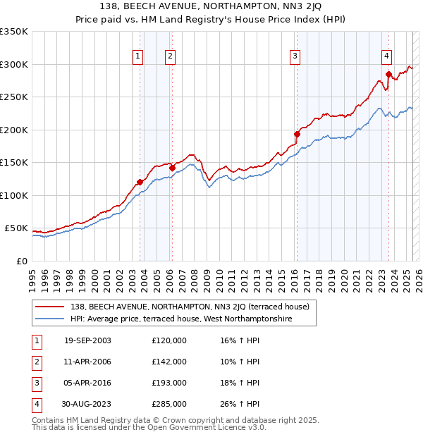 138, BEECH AVENUE, NORTHAMPTON, NN3 2JQ: Price paid vs HM Land Registry's House Price Index