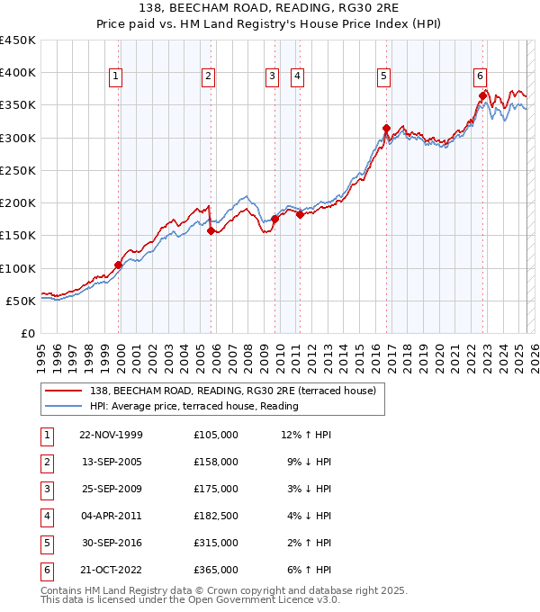 138, BEECHAM ROAD, READING, RG30 2RE: Price paid vs HM Land Registry's House Price Index