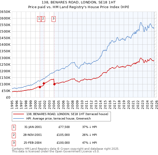 138, BENARES ROAD, LONDON, SE18 1HT: Price paid vs HM Land Registry's House Price Index