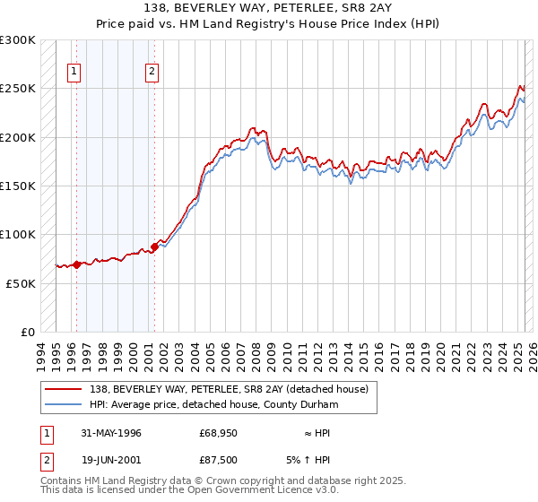 138, BEVERLEY WAY, PETERLEE, SR8 2AY: Price paid vs HM Land Registry's House Price Index