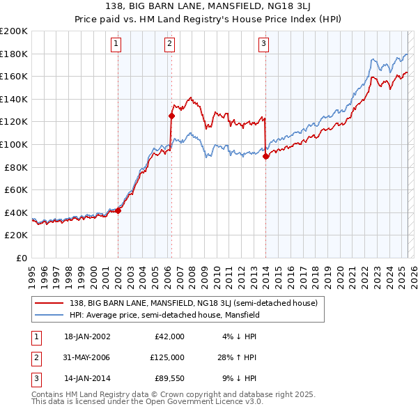 138, BIG BARN LANE, MANSFIELD, NG18 3LJ: Price paid vs HM Land Registry's House Price Index