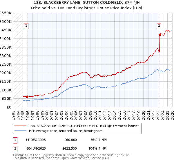 138, BLACKBERRY LANE, SUTTON COLDFIELD, B74 4JH: Price paid vs HM Land Registry's House Price Index